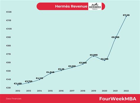 chiffre d'affaire hermes.